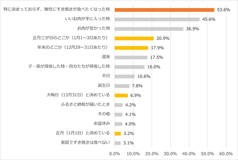 「すき焼き」はいつ食べますか？