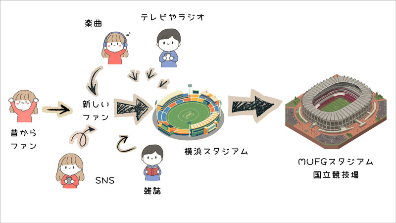 ＝LOVEが横浜スタジアムからMUFGスタジアム(国立競技場)へ