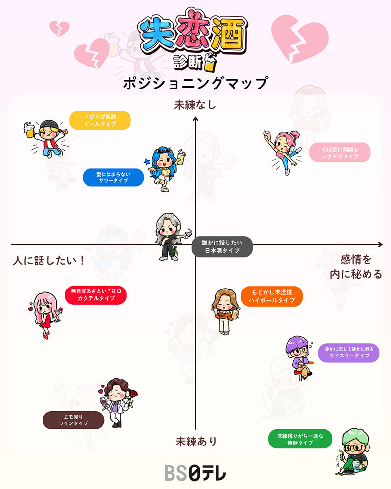 「失恋酒診断」ポジショニングマップ